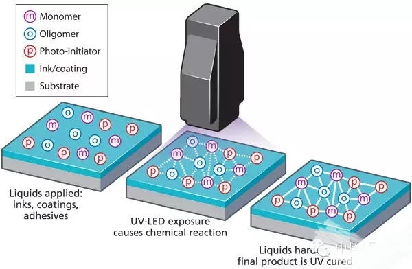 紫外線UV LED固化燈 紫外線UV LED固化燈